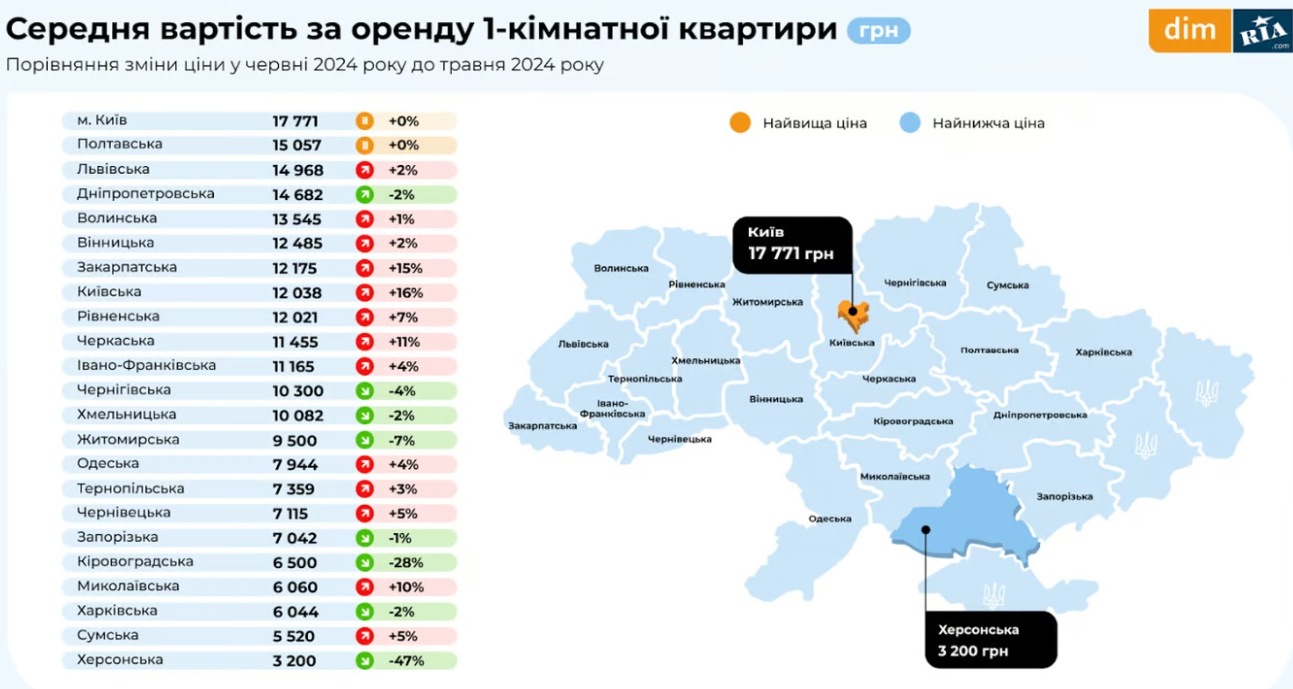 В Украине резко подорожала аренда 1-комнатных квартир: названы цены на жилье в областях