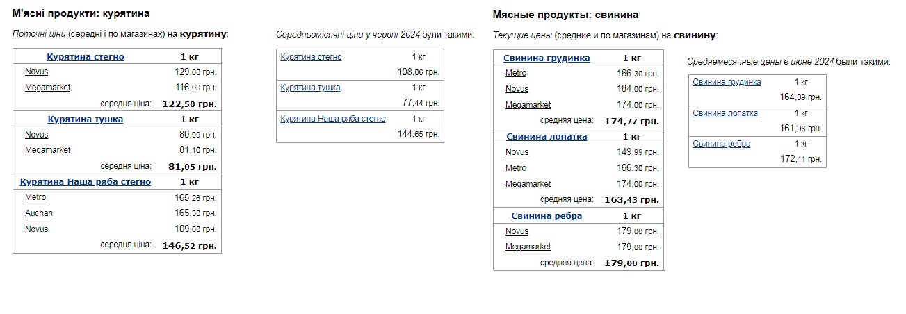 В украинских супермаркетах повысили цены на базовые продукты