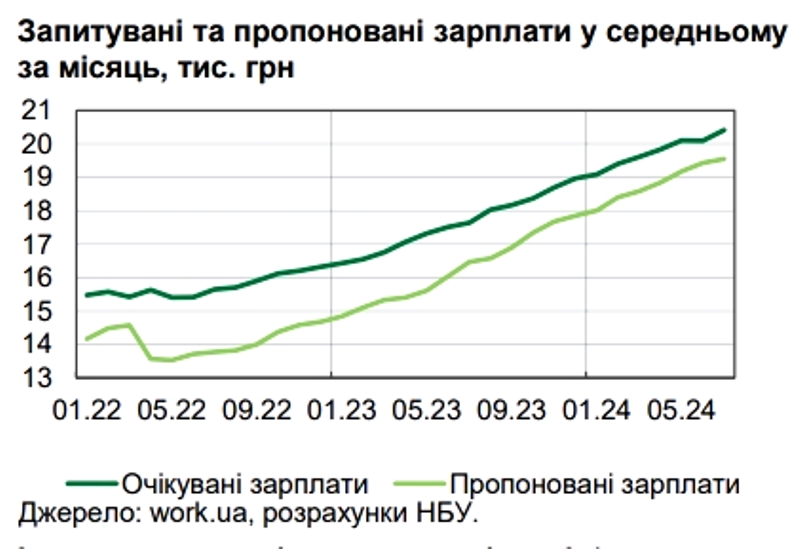 У Нацбанку повідомили про підвищення заробітних плат українців 