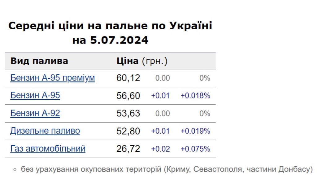 Стало известно, как подорожают бензин и автогаз: “Трагедии нет, могло быть жестче“