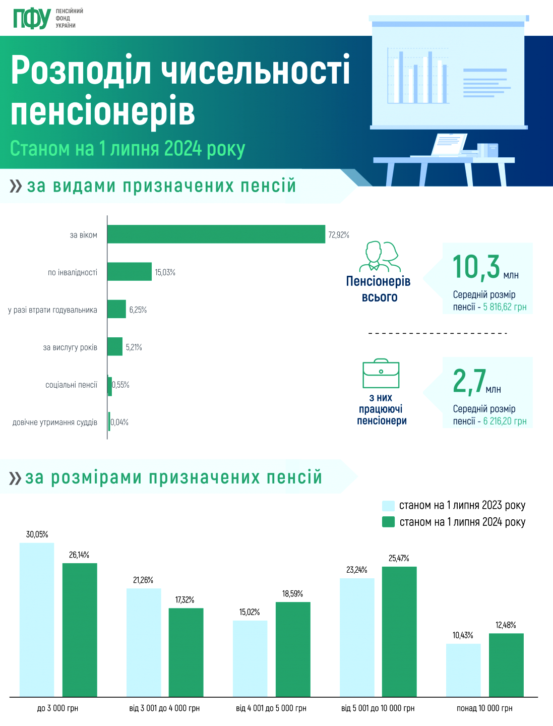 ПФУ повідомив про зміни для пенсіонерів, які отримували виплати в Ощадбанку 