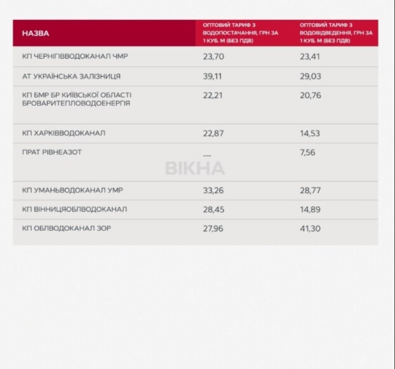 Українцям почали надходити платіжки за воду з оновленими цінами: список нових тарифів від водоканалів  