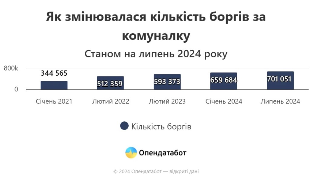 На украинцев массово подают в суд за неуплату коммуналки: больше всего должников на Днепропетровщине