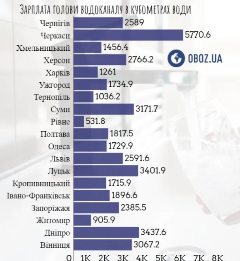 Названы самые высокие тарифы на воду и заработные платы директоров водоканалов: рейтинг по городам