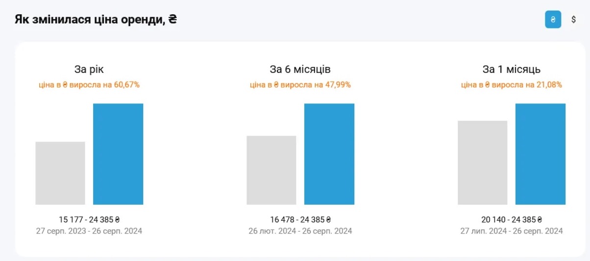 У Києві стрімко подорожчала оренда квартир: названо нові ціни