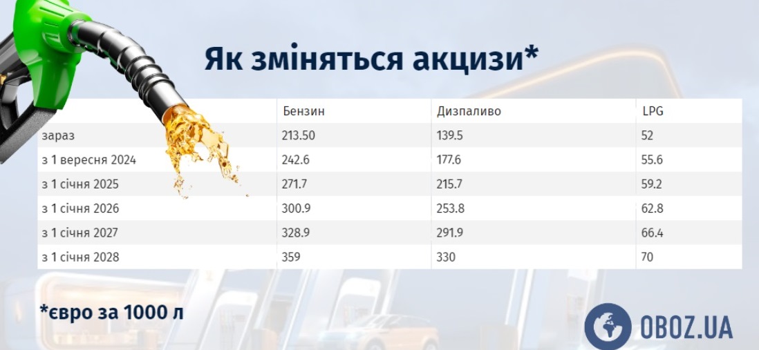 Бензин в Україні подорожчає з 1 вересня через підвищення акцизів 