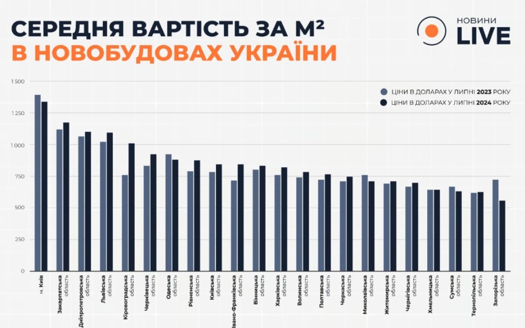 Колишніх цін більше немає: в Україні стрімко подорожчали квартири у “безпечних“ областях