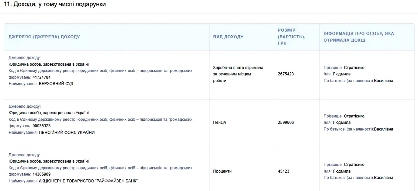 Названо зарплати та пенсії українських суддів: виплати у десятки разів вищі за середні 