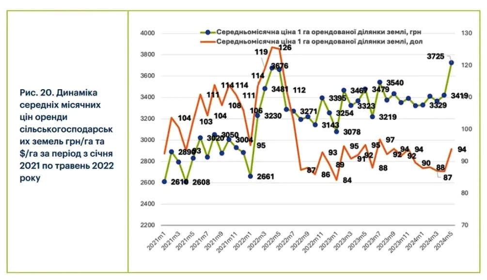 В Украине подешевела земля: названа новая стоимость гектаров 