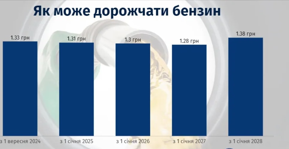 Бензин в Украине подорожает с 1 сентября из-за повышения акцизов