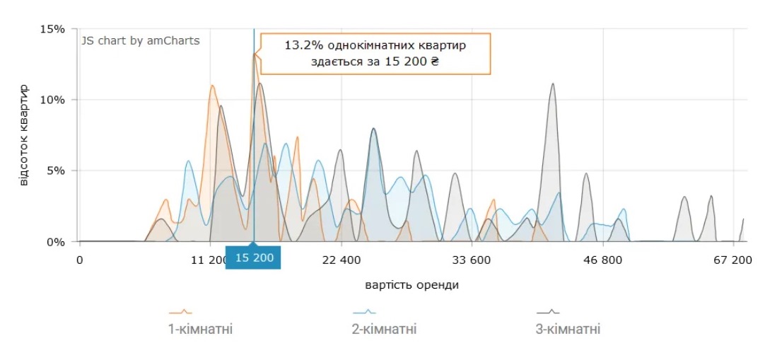 В Киеве стремительно подорожала аренда квартир: названы новые цены