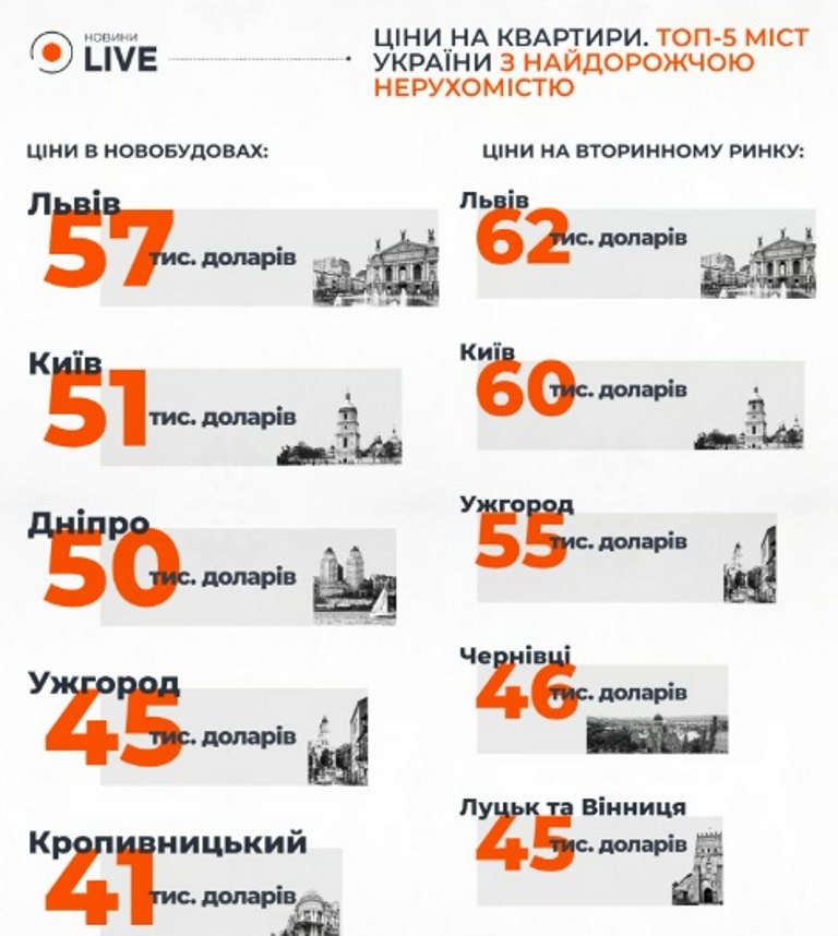 Колишніх цін більше немає: в Україні стрімко подорожчали квартири у “безпечних“ областях