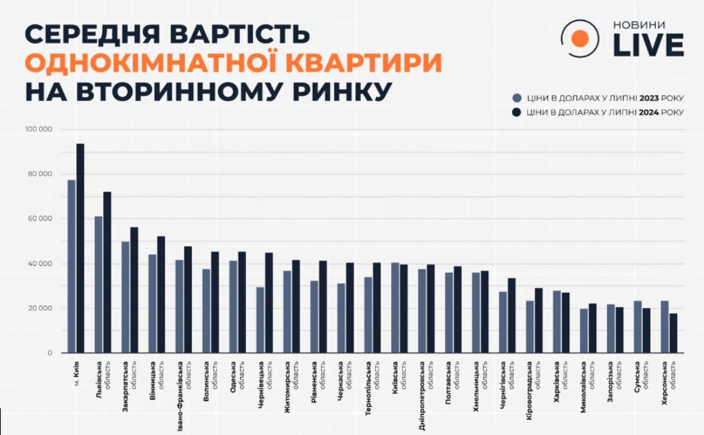 Прежних цен больше нет: в Украине стремительно подорожали квартиры в “безопасных“ областях