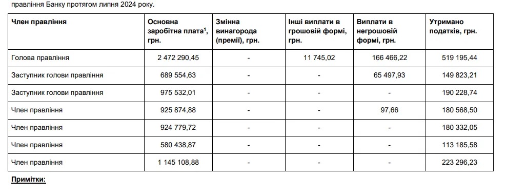 Названы заработные платы руководства ПриватБанка за июль: сотни тысяч гривен