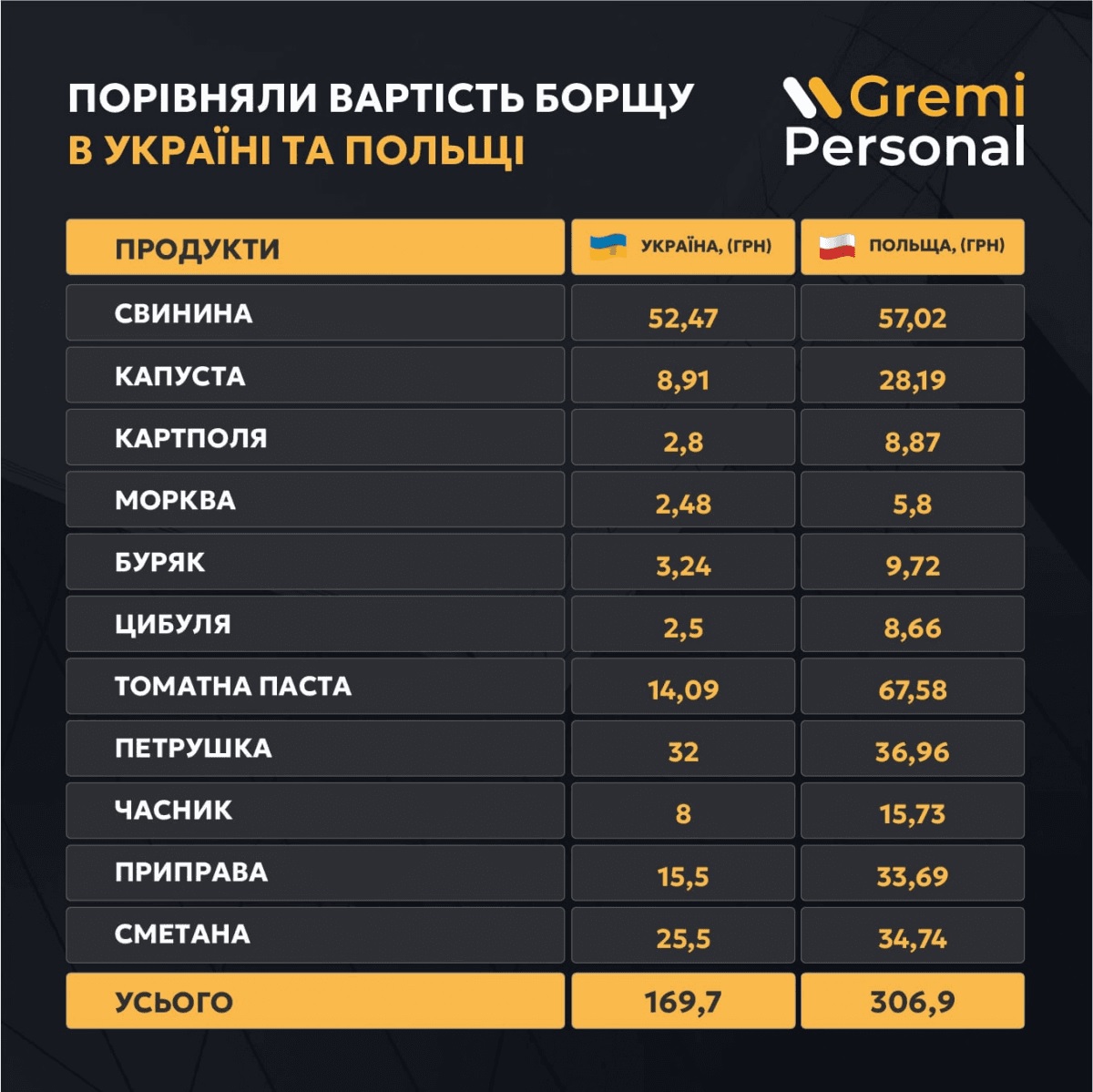 Індекс борщу в Україні та Польщі: в якій країні набір продуктів для страви коштує дорожче