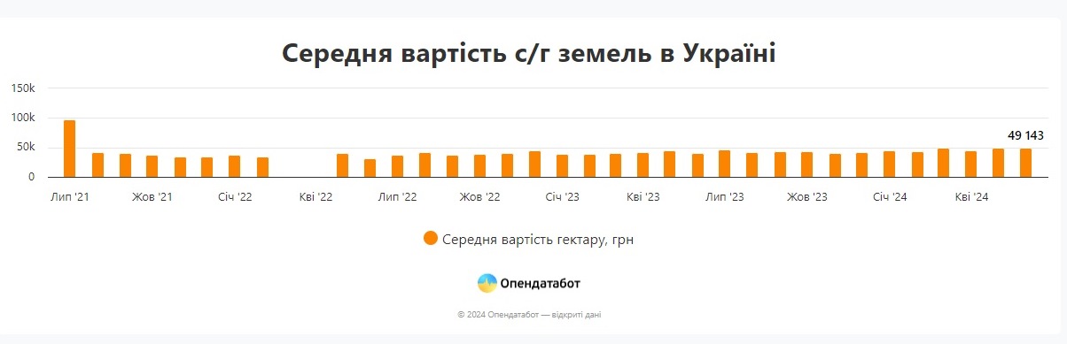 В Україні зросли ціни на землю: скільки коштують гектари у різних областях 