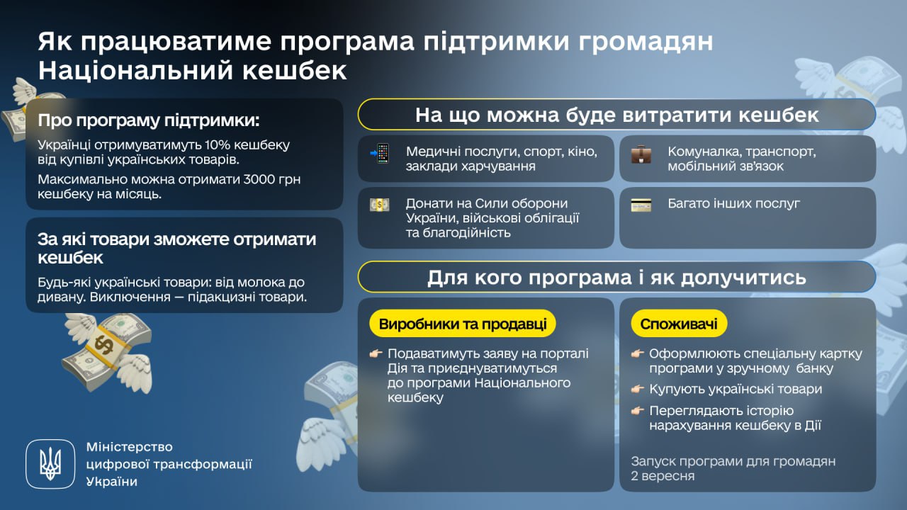 Українці отримуватимуть до 3000 грн на місяць за купівлю вітчизняних товарів, - Кабмін