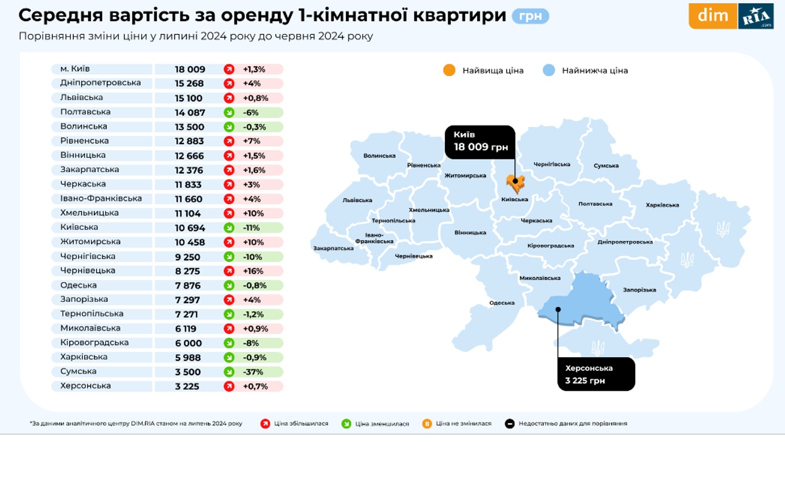 Оренда 1-кімнатних квартир в Україні подорожчала: названо нові ціни по областях