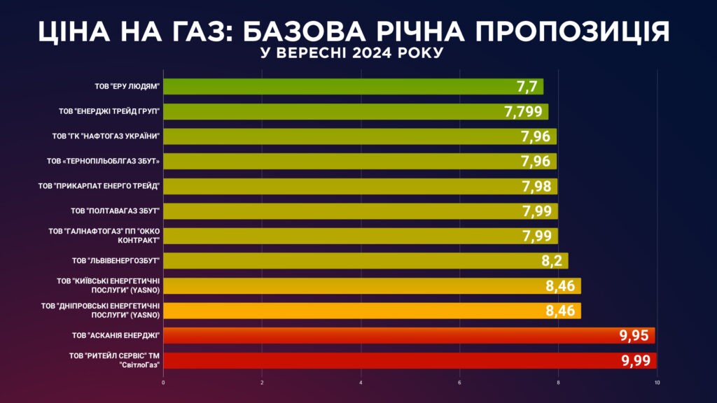 Постачальники опублікували осінні тарифи на газ: що змінили за місяць до нового опалювального сезону