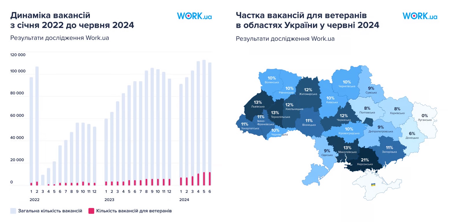 В Україні зросла кількість вакансій для ветеранів: у яких областях легше знайти роботу