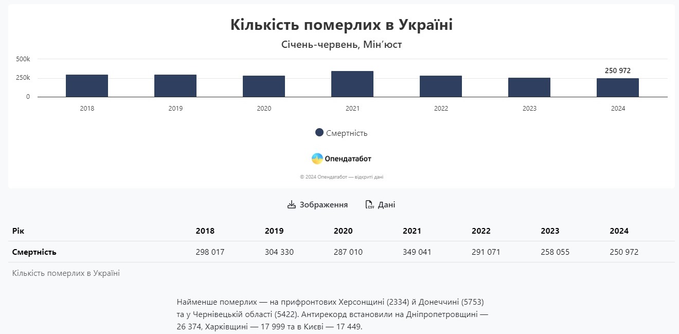 В Україні різко загострилася демографічна криза: смертність втричі перевищила народжуваність