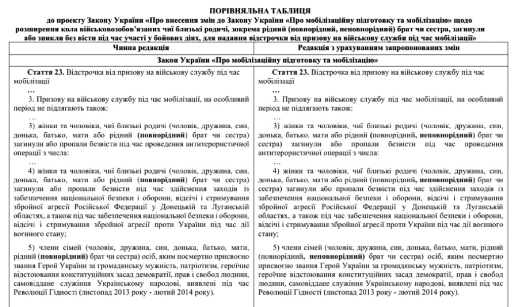 Міноборони підтримало законопроєкт про відстрочку від мобілізації ще одній категорії чоловіків