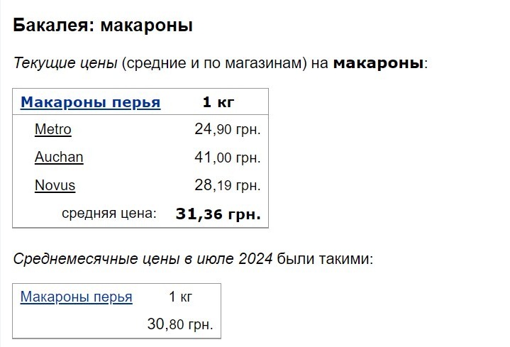 Супермаркеты повысили цены на основные социальные продукты – хлеб, макароны и муку