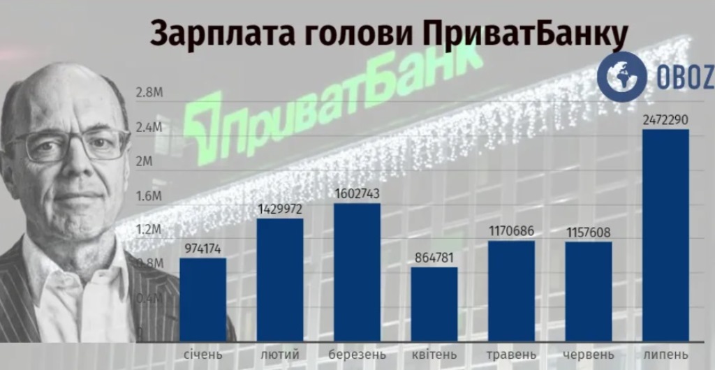 Названы зарплаты руководителей государственных банков: кто получает почти 2,5 млн грн 