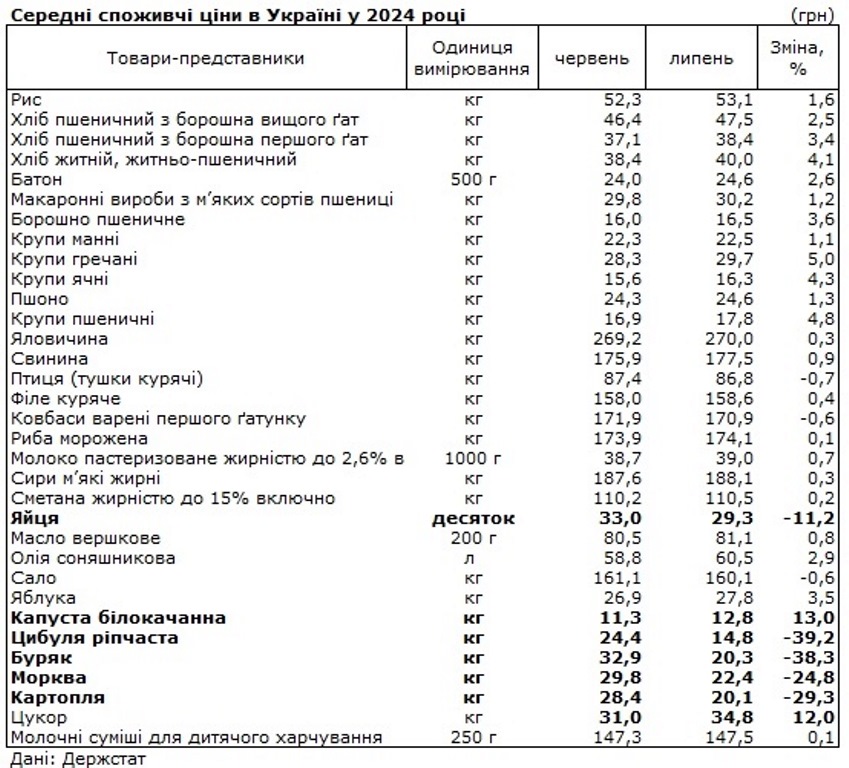 Украинцам пообещали падение цен на продукты: стало известно, что подешевеет в ближайшее время