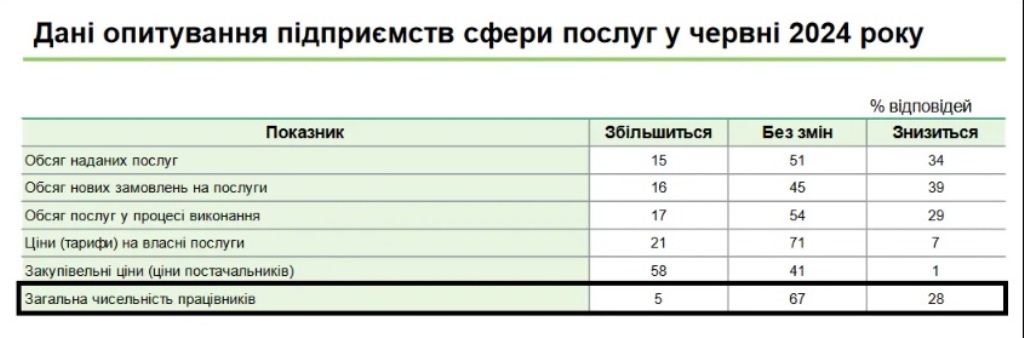 В Нацбанке сообщили о масштабных увольнениях украинцев, которые запланировали работодатели 