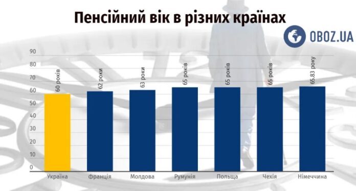 Україні радять підвищувати пенсійний вік 