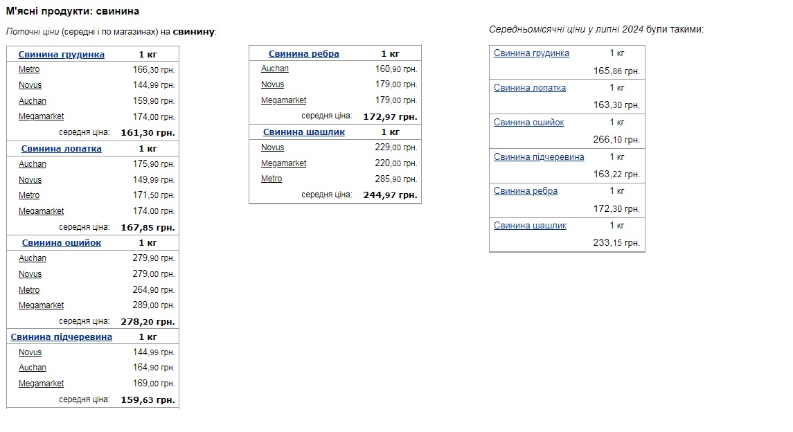 В українських супермаркетах помітно подешевшало м'ясо: названо нові ціни