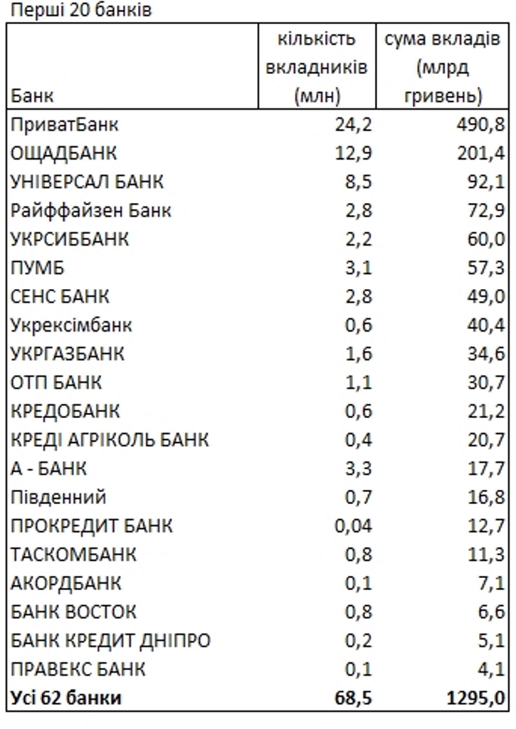 НБУ назвал банки, которым доверили свои деньги украинцев: рейтинг по депозитам