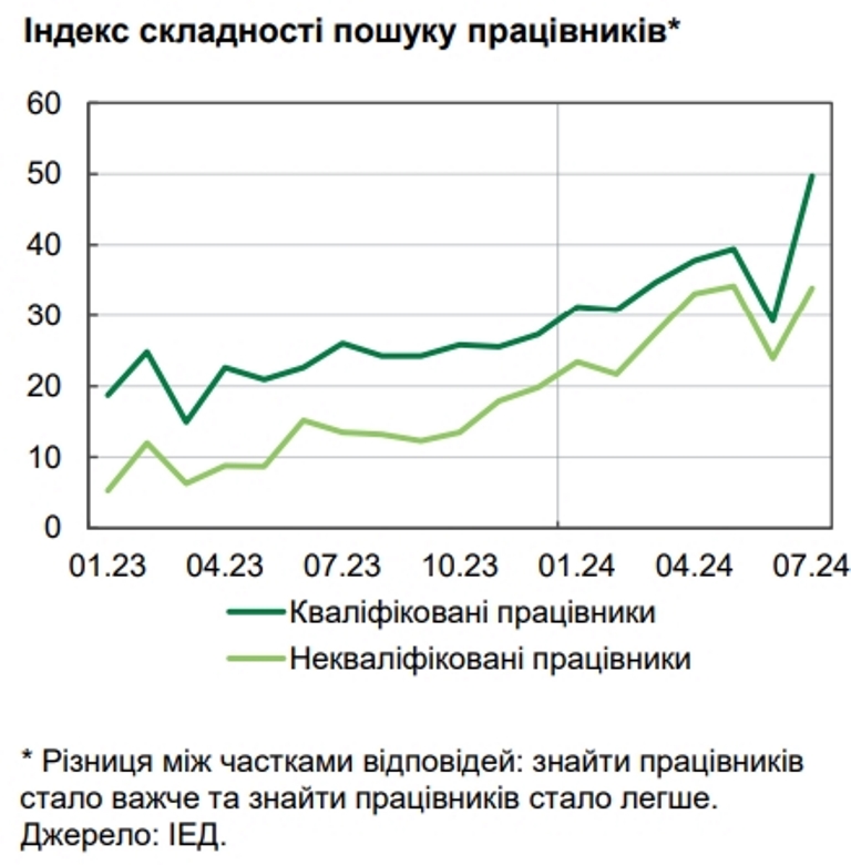 В Україні виник гострий дефіцит фахівців: Нацбанк повідомив про підвищення зарплат 