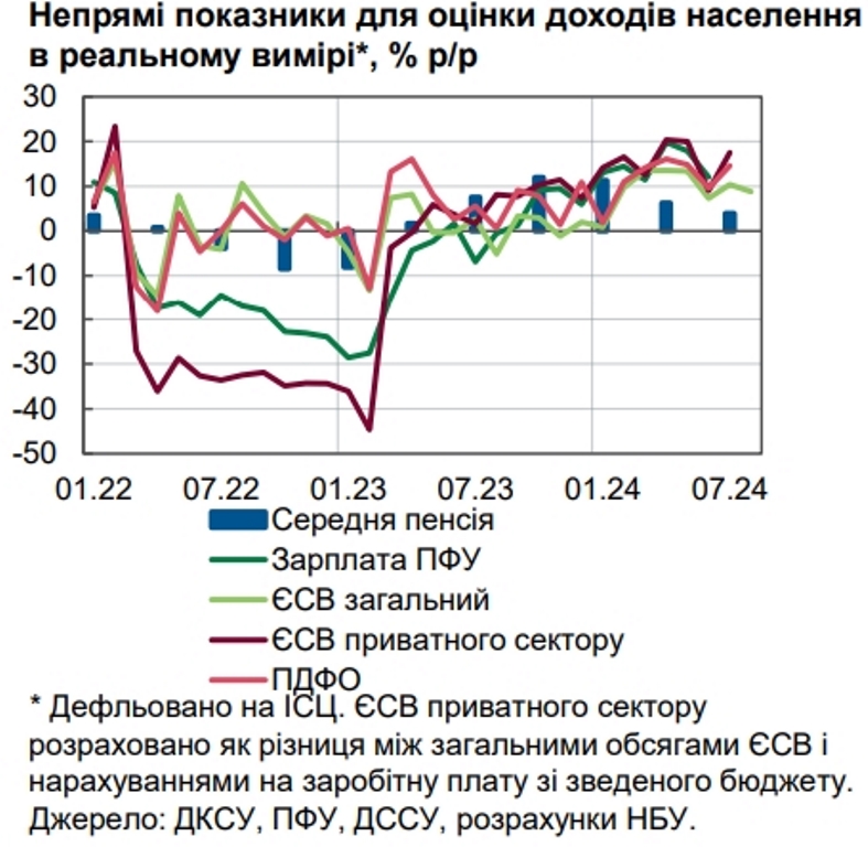 В Украине возник острый дефицит специалистов: Нацбанк сообщил о повышении зарплат