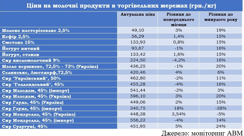 В Украине стремительно дорожают одни из ключевых продуктов питания