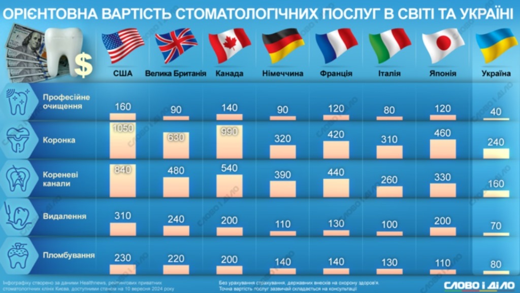 Названо ціни на стоматологічні послуги в Україні та світі: де дешевше лікувати зуби 