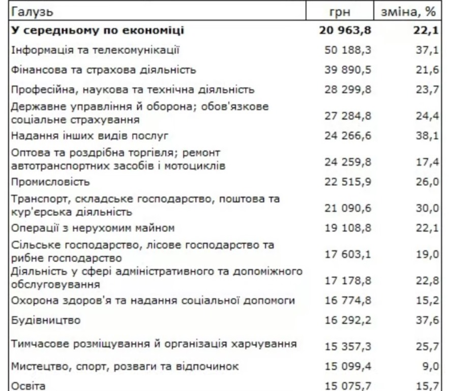 Зарплата выросла до 50 000 грн: названы самые высокооплачиваемые отрасли в Украине