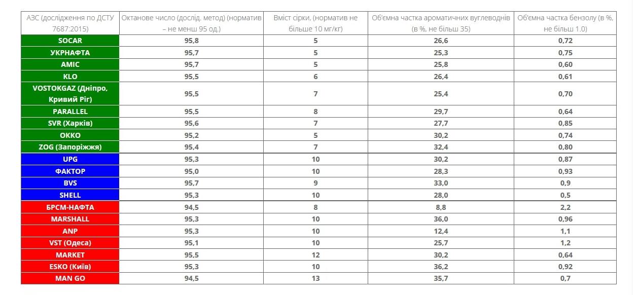 Из-за новых акцизов на топливо в Украине стало больше бензина низкого качества, - исследование