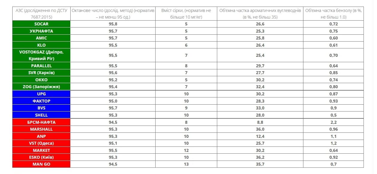 Через нові акцизи на паливо в Україні побільшало бензину низької якості, - дослідження - today.ua