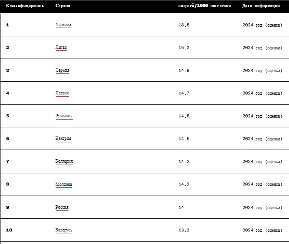 Украина заняла первое место в мире по коэффициенту смертности населения