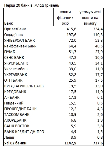 Де українці зберігають гроші: НБУ оприлюднив рейтинг банків за вкладами 