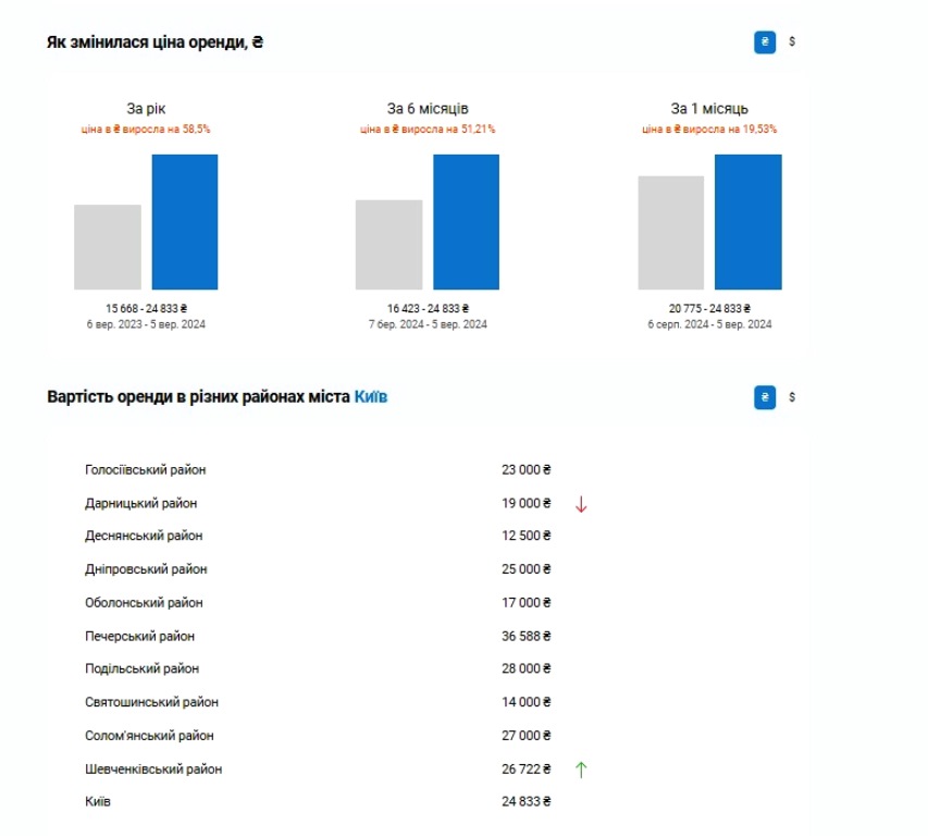В Києві у вересні різко подорожчала оренда квартир: названо нові ціни