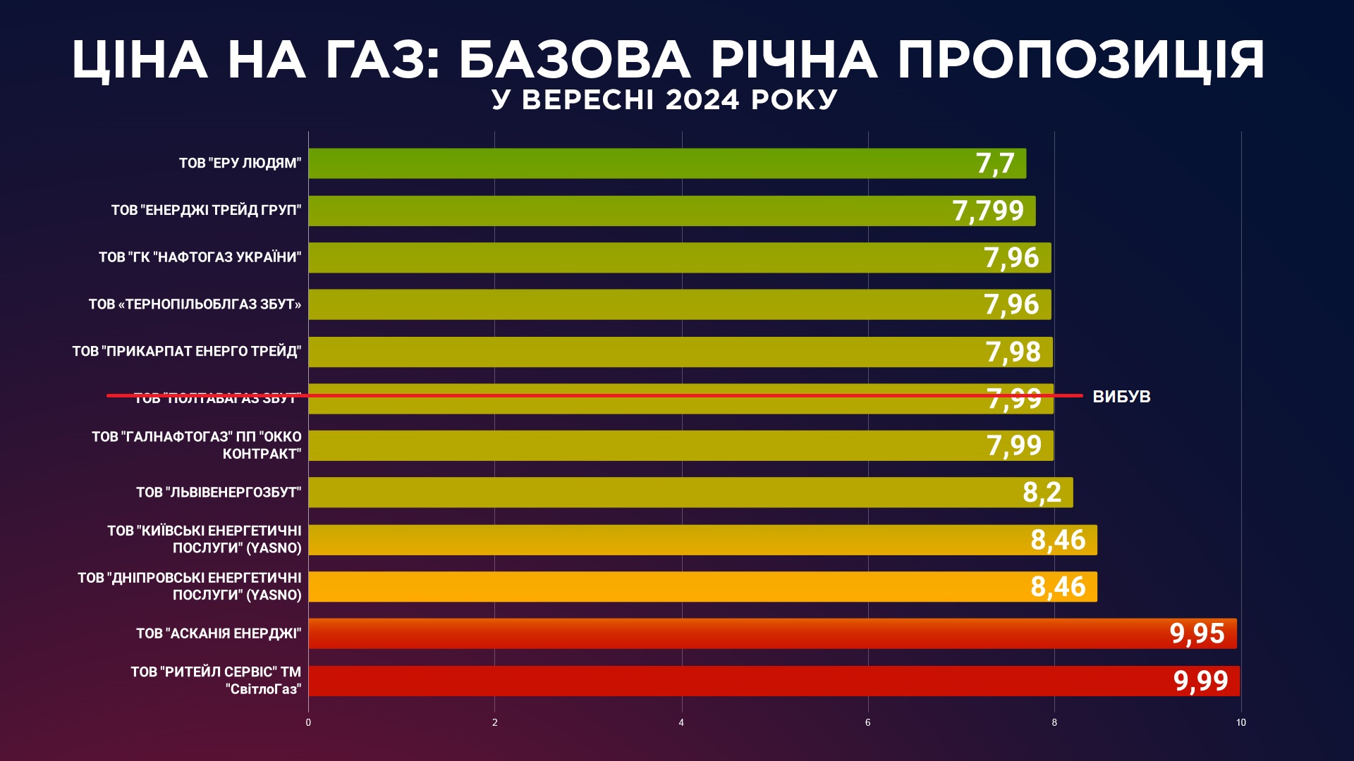 Названо тарифи на електроенергію та газ, які діятимуть у жовтні 