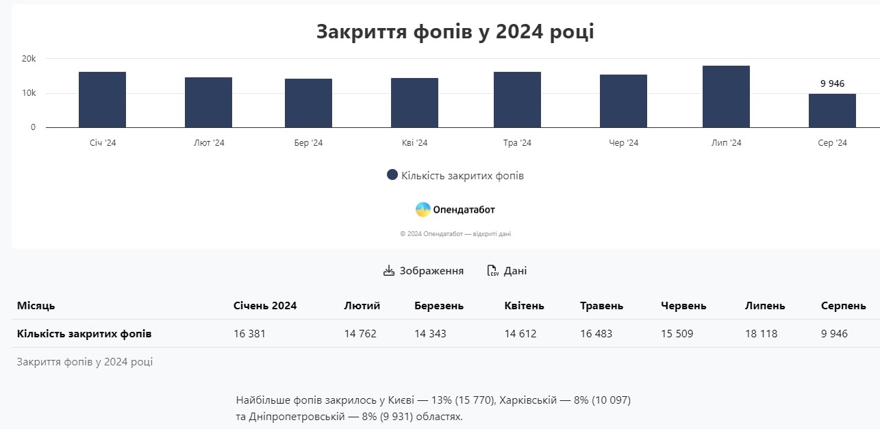 Украинцы массово открывают ФЛП: треть бизнесов закрывается в первый год работы