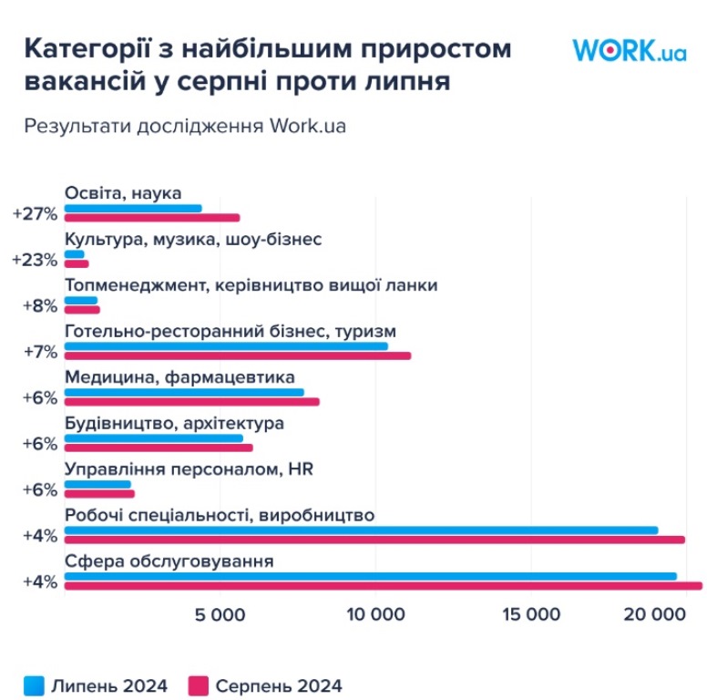 В Україні рекордно зросла кількість вакансій: кому пропонують найвищі зарплати 