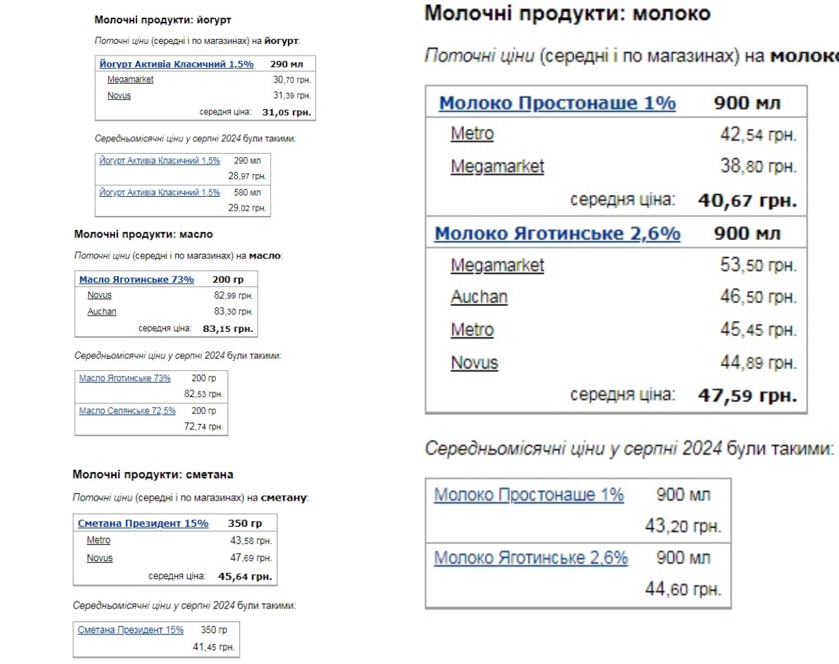 В українських супермаркетах змінилися ціни на молочні продукти: що стало дорожчим