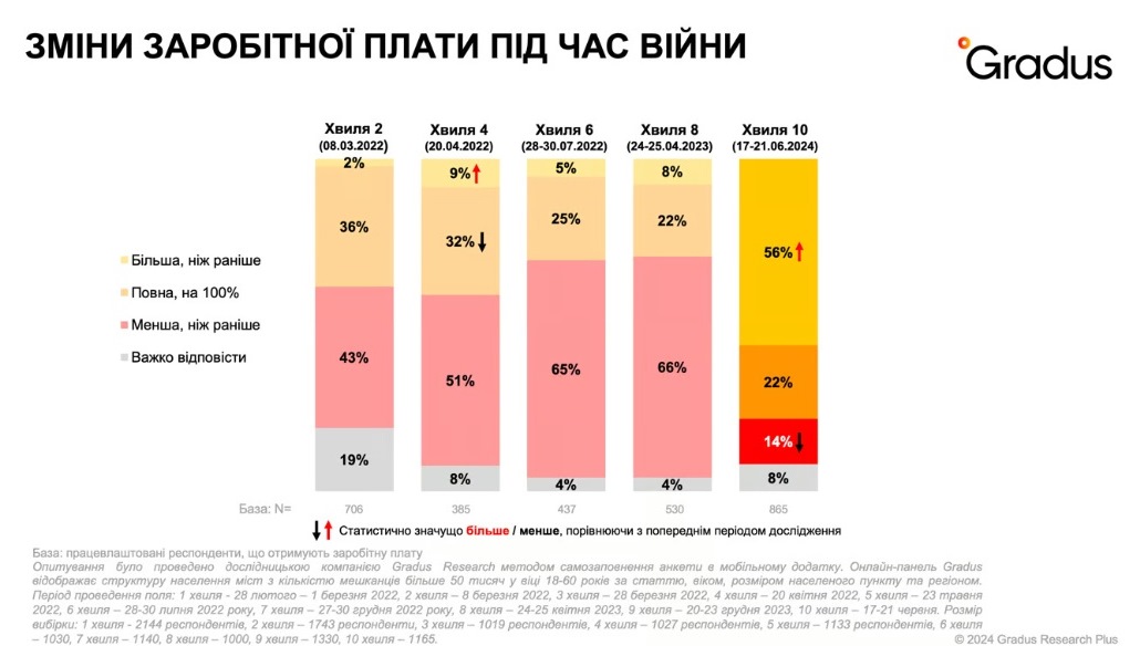 В Україні стрімко зростають зарплати: біженців закликали повертатися додому