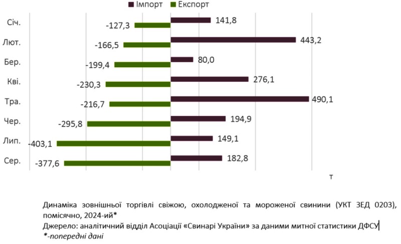 Українців попередили про стрімке подорожчання м'яса у вересні