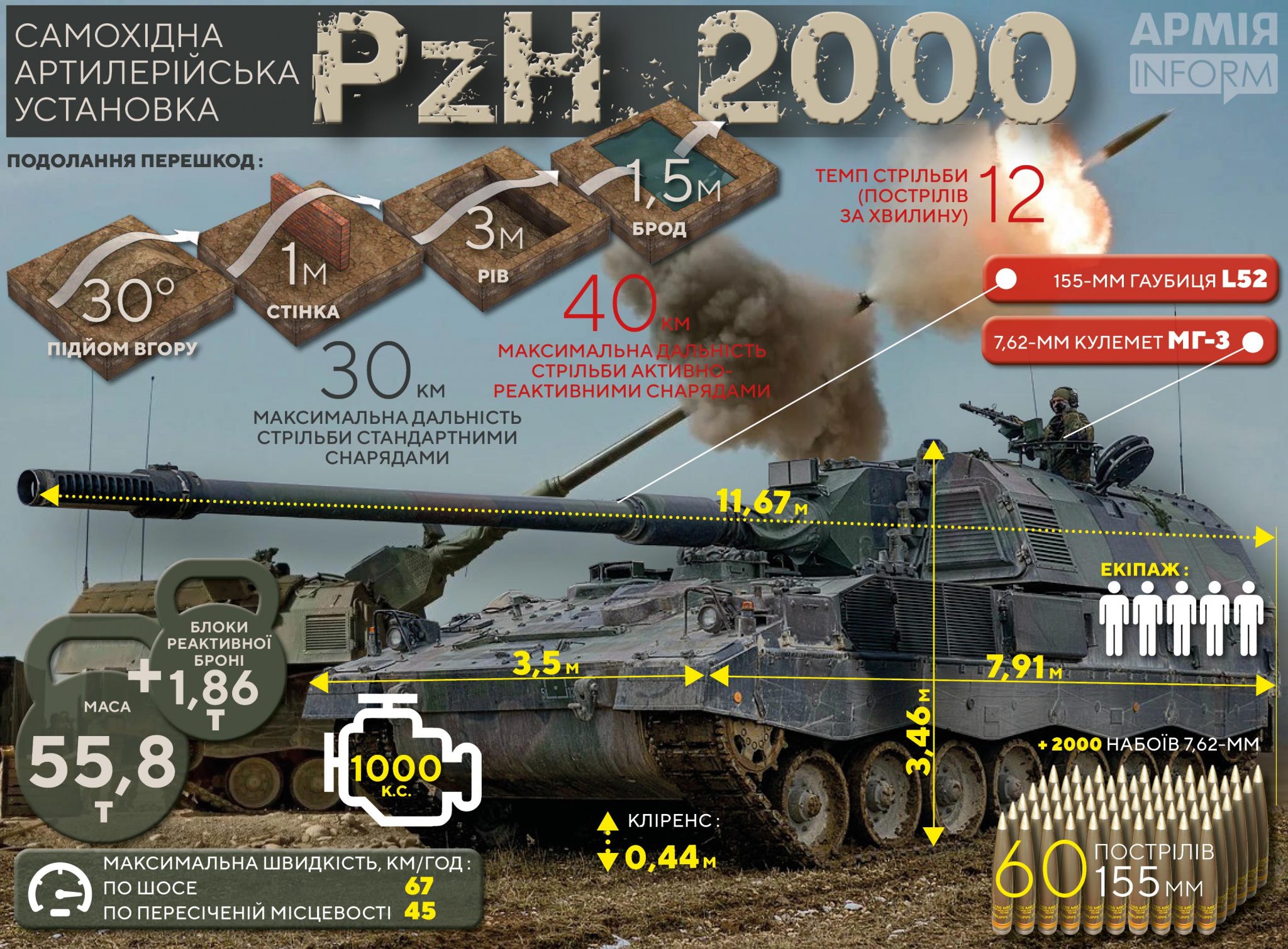 Германия передаст ВСУ дополнительно 12 самоходных гаубиц PzH 2000, которые стреляют на 50 км